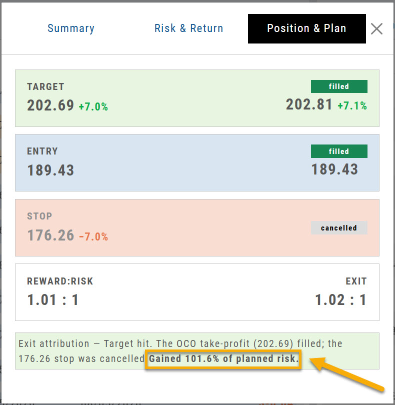 Journal trade results, Position and Plan tab, with Gained 101.6% of planned risk highlighted in the exit attribution