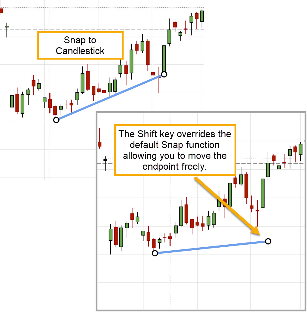 Trendline endpoint snapping to a candlestick, and a second chart where the Shift key lets the endpoint move freely